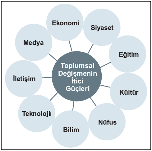 Türkiye’de Toplumsal Değişme Faktörleri