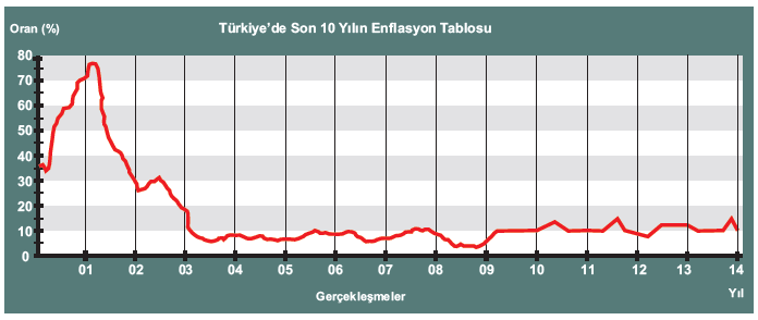 Türkiye’de Son 10 Yılın Enflasyon Tablosu